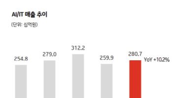 KT, 1Q 영업익 36% 늘었다...모바일·클라우드 부문 견인