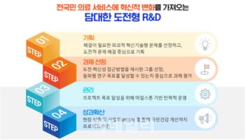 의료·건강서비스 혁신 연구 시작…감염병 치료·암 극복 도전