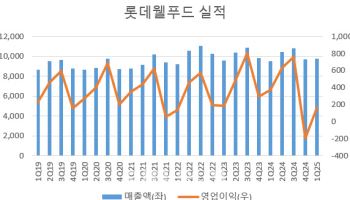 어닝쇼크 롯데웰푸드, 1Q 영업익 56%↓…하반기 기대