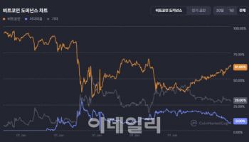 비트코인, 미중 무역협상 진행에 소폭 상승...1억4600만원 거래
