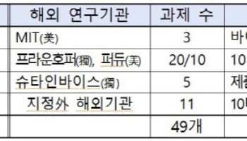 “美 MIT 등 글로벌 기관과 R&D 협력할 中企 찾습니다”