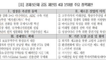 경제5단체 차기정부 100대 정책 제언…“신성장산업 싹 키워야"