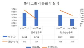 롯데그룹 식품회사, 1Q 농사 '부진'…하반기 기대