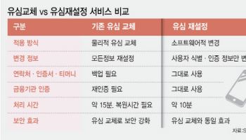 “유심 안바꾸고 복제 차단”SK텔레콤, ‘유심 재설정’ 12일 도입