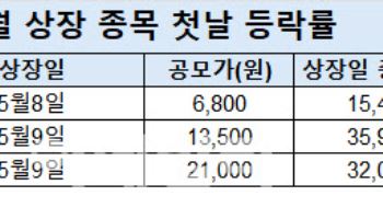 새내기주 연달아 '따블'…코스닥 IPO 열기 후끈
