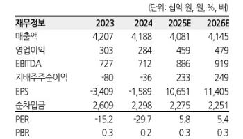현대백, 1분기 호실적·자사주 매입 긍정적...목표가 ↑-한화