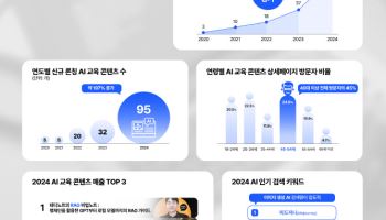 데이원컴퍼니, AI 교육 콘텐츠 4년 만에 2733% 성장
