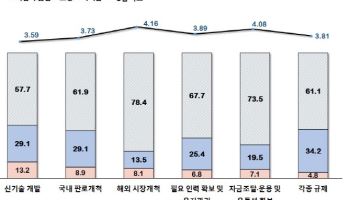 벤처기업 10곳 중 9곳, 경제상황 ‘나쁨’…“R&D·인력 지원해야”