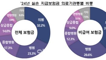 실손보험, 보험료 올려 적자폭 줄였다…과잉 진료 여전