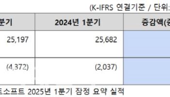 이스트소프트, 1Q 매출 252억...“하반기 AI사업 수익화 기대”