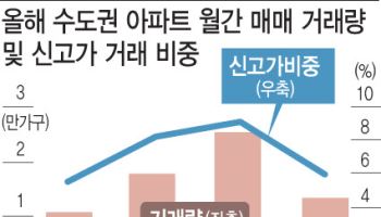 서울 강남구·과천시 4월 아파트 매매 절반 이상 '신고가'