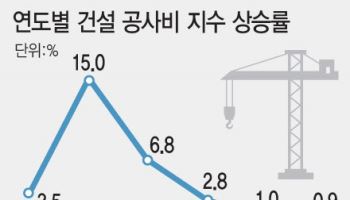 석 달 만에 공사비 1% 껑충…年 '2%내' 관리 목표 불안