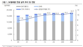 SK텔레콤, 보안 사고 악재로 연간 실적 하향…목표가↓-IBK
