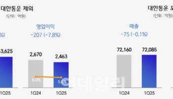 "1등마저"…CJ제일제당, 1Q 매출·영업익 동반 감소