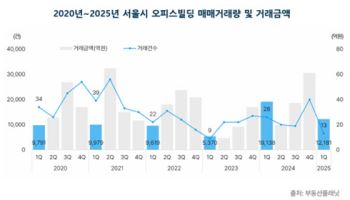 오피스 빌딩 거래량·거래금액 뚝…공실률 3년래 최고