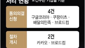 동의의결 신청 늘었지만 신뢰도 ‘뚝’…“피해구제안 강화해야”