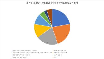 "재초환 폐지·완화로 정비사업 속도 내야"