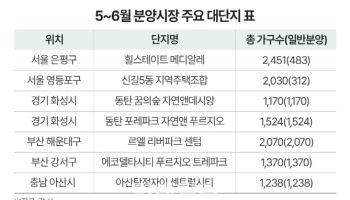 대단지 분양시장 기지개…5, 6월 1.7만 가구 일반 분양