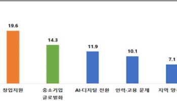 ‘중소기업 청년위’ 출범…“차기정부, 금융·창업 지원 힘써야”