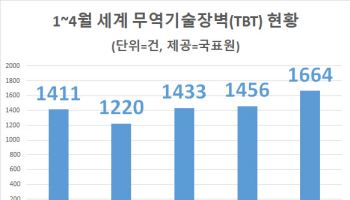 올들어 각국 무역기술장벽 최다…자국 우선주의 확산