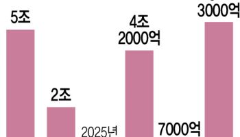 지난달 가계대출 5.3조 늘었다…작년 10월 이후 최대 증가 폭
