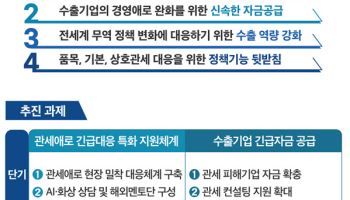 美 관세 대응해 4.6조 정책자금 지원…지원본부 꾸려 총괄관리