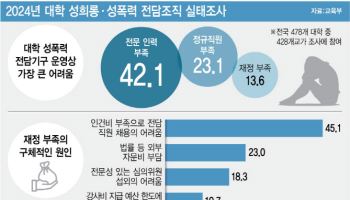 "돈도 인력도 없다"…성폭력 전담인력 대학당 0.38명