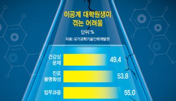 열악한 처우에 의대로 해외로…"이대론 과학기술 인재 씨 마른다"