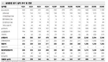 삼성증권, 안정적 실적에 고배당 매력 지속…목표가↑-메리츠