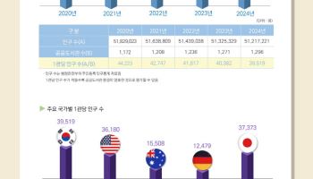 공공도서관 1관당 인구 4만명 아래로…국민 접근성 향상