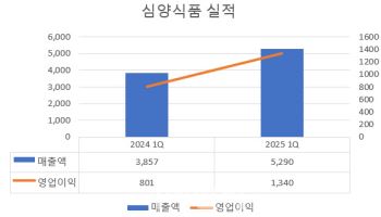 "최대 분기 실적"…삼양식품. 1Q 영업익 67%↑ 1340억원