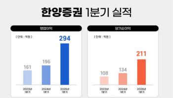 한양증권, 전 사업부문 고른 성장…1분기 순이익 58% ↑