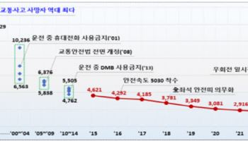 정부, 車 페달오조작 방지 장치 의무화 추진한다