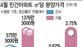 서울 아파트 분양가 평당 4550만원, 두 달 만에 상승
