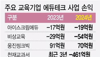 “AIDT 후폭풍에 신규 투자여력 없어”…흔들리는 ‘K에듀테크’
