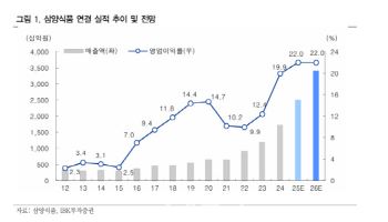 삼양식품, 실적 과소평가...목표가 145만원 대폭 상향-IBK