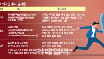美는 동맹국 기술유출까지 방어...韓 외국 자본투자 사전심사 강화해야