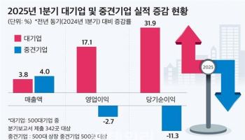 대기업만 날았다…중견기업 1Q 영업익 2.7% 감소
