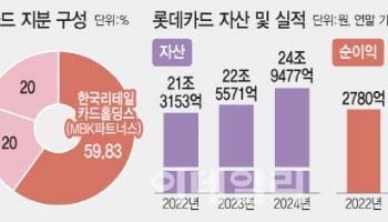 '3조→2조' 몸값 낮춘 롯데카드 재매각 시동…시장선 "매력 없다"