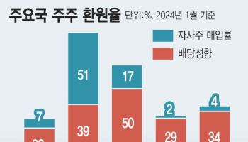 韓 배당소득 이중과세…中보다 못한 주주환원율 초래했다