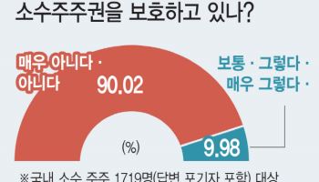 “소수주주 보호도 못 하는데”…‘시장 신뢰’ 위해 지배구조도 개선해야