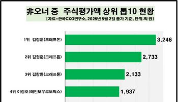 100억 넘는 주식 부자 1~3위 싹쓸이한 非오너 ‘공통점’은