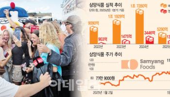 "영업이익률 25%라니" 황제주 등극 삼양식품…"불닭 성공, 운 아니다"