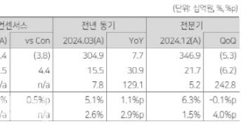 동아쏘시오홀딩스, 전 사업부문 고르게 성장…올해 호실적 기대-다올