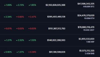 美 신용등급 강등에도 상승한 비트코인, 10만 5000달러 회복