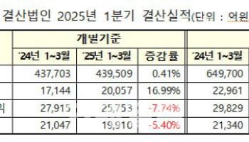 외형 성장했으나 수익성 악화…제약↑·전기전자↓