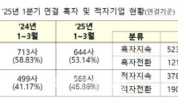 흑자 기업 69개사 줄어…HLB 적자전환[1분기 코스닥 결산]