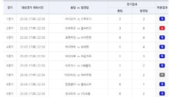 스포츠토토, 축구토토 승무패 35회차 적중결과 발표