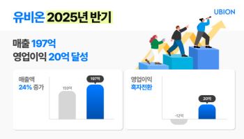 유비온, 반기 기준 매출 197억·영업이익 20억 기록