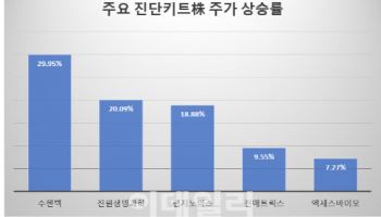 코로나 재확산에 ‘치사율 75%’ 니파까지…진단키트주 급등
